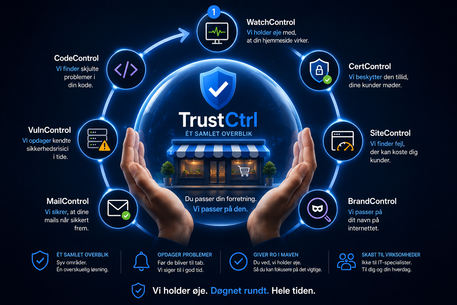 TrustCtrl produkthjul med syv områder omkring kundens digitale forretning